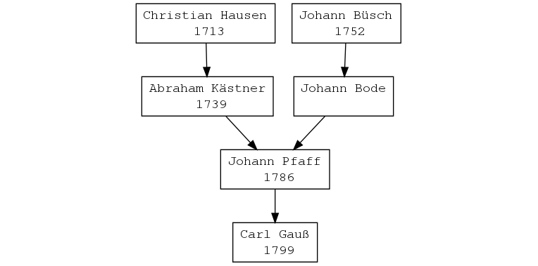 A genealogical tree