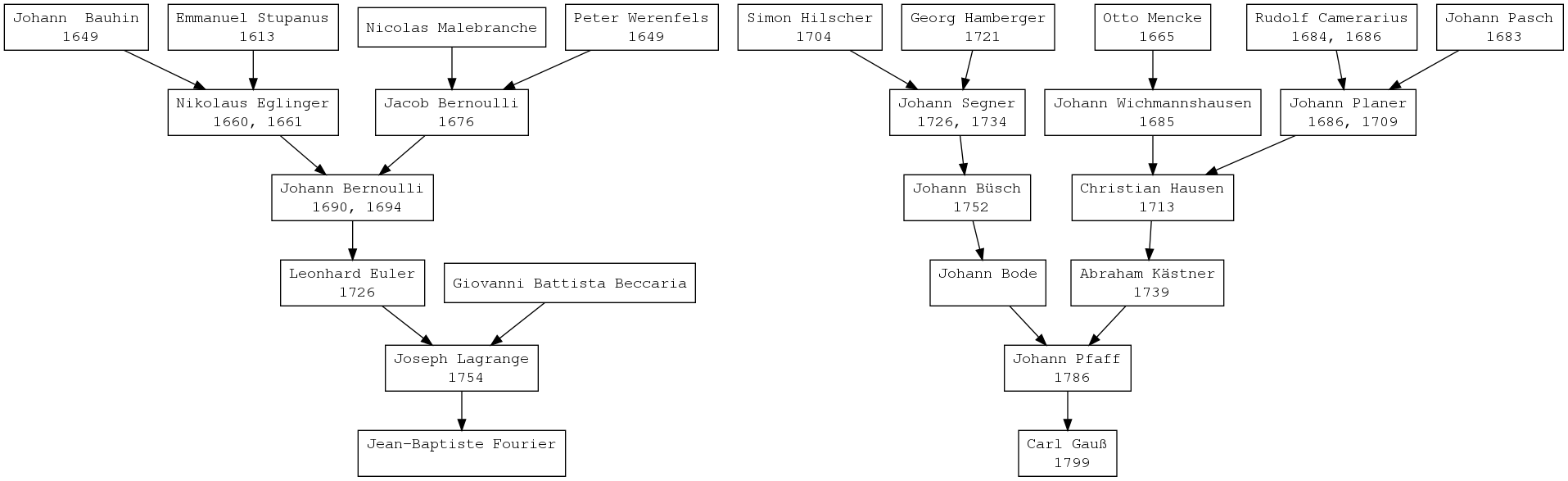 Genealogical trees of Gauss and Fourier