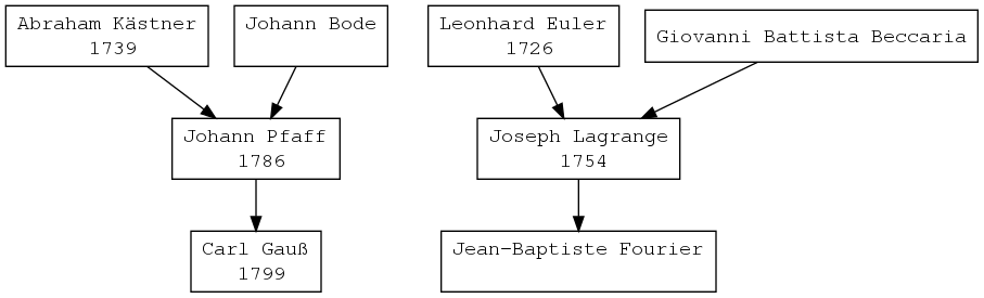 A small genealogical tree of Gauss and Fourier.